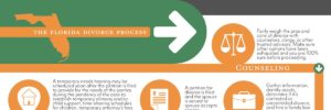 Florida divorce process infographic partial screenshot Taylor Law