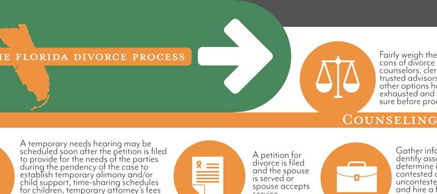 Florida divorce process infographic partial screenshot Taylor Law